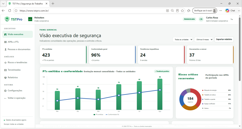 Painel executivo de segurança do TST Pro